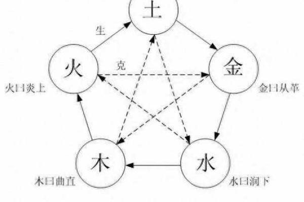 六壬排盘中的天干合化与冲克关系