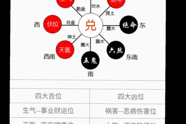 八宅风水天医位的财运影响你了解吗